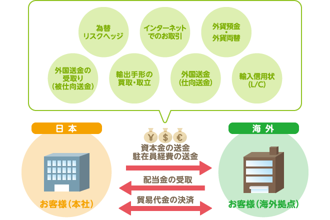 外国為替サービスのイメージ