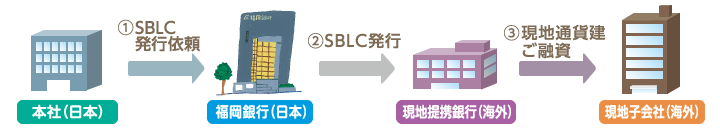 スタンドバイL/C(SBLC)のイメージ