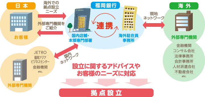 サポートの流れのイメージ