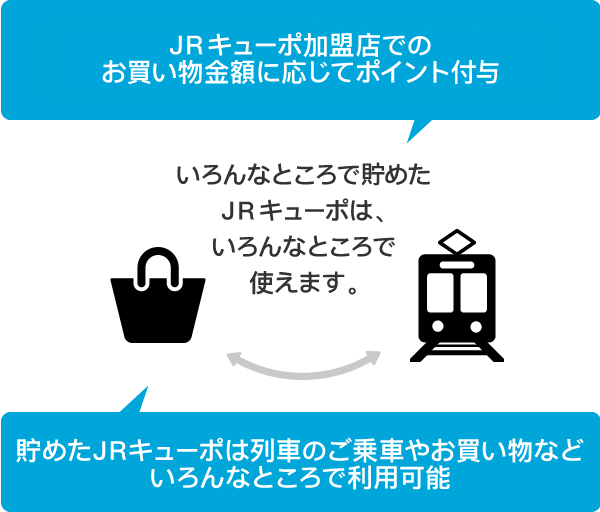 SUGOCAでの運賃お支払額や、SUGOCA加盟店でのお買い物金額に応じてポイント付与/貯めたJRキューポは１ポイント（＝１円）単位でいろんなところで利用可能
