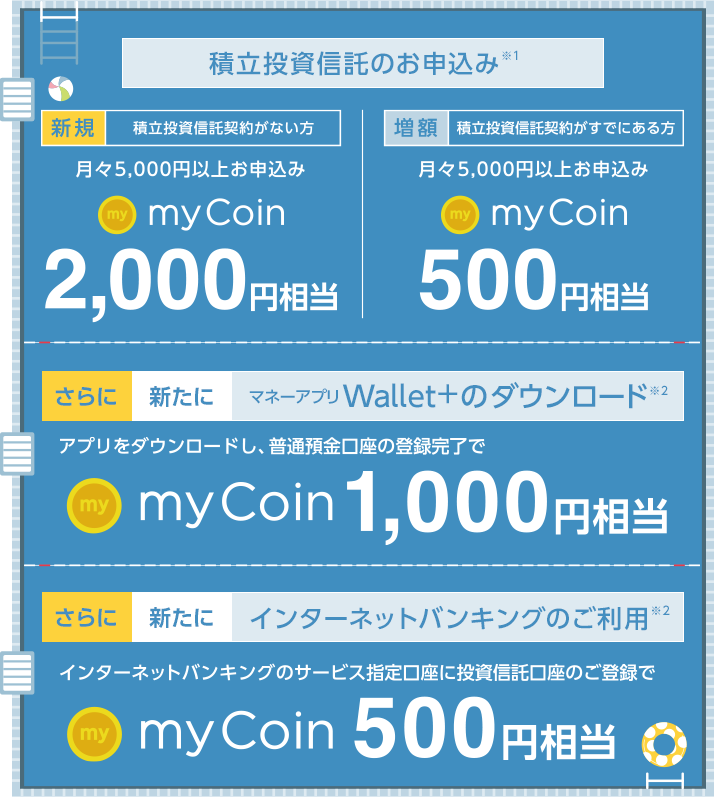 【積立投資信託のお申込み】「新規／積立投資信託契約がない方」月々5,000円以上お申込みmyCoin2,000円相当「増額／積立投資信託契約がすでにある方」月々5,000円以上お申込みmyCoin500円相当・【新たにマネーアプリWallet+のダウンロード】アプリをダウンロードし、普通預金口座の登録完了でmyCoin1,000円相当・【新たにインターネットバンキングのご利用】インターネットバンキングのサービス指定口座に投資信託口座のご登録でmyCoin500円相当