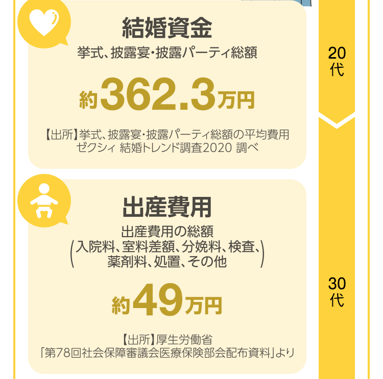 結婚資金・出産費用