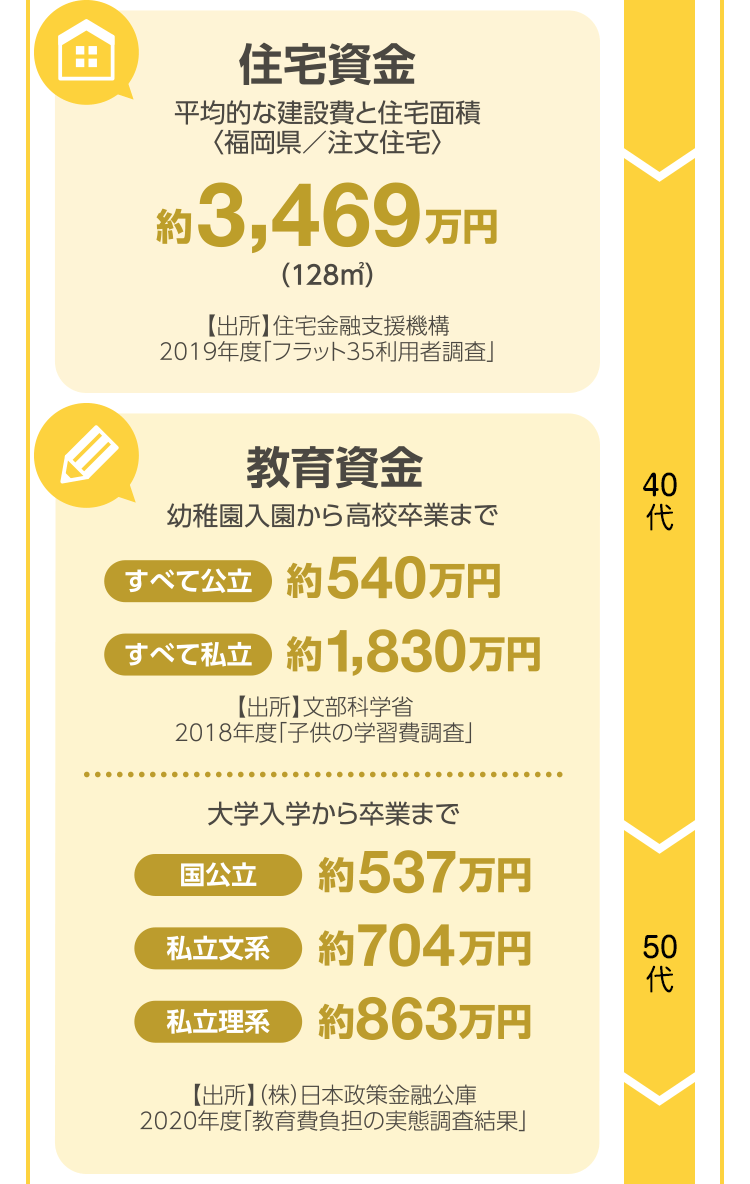 住宅資金・教育資金