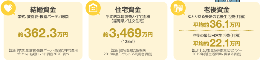 結婚資金/住宅資金/老後資金