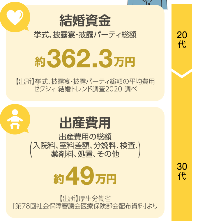 結婚資金/出産費用