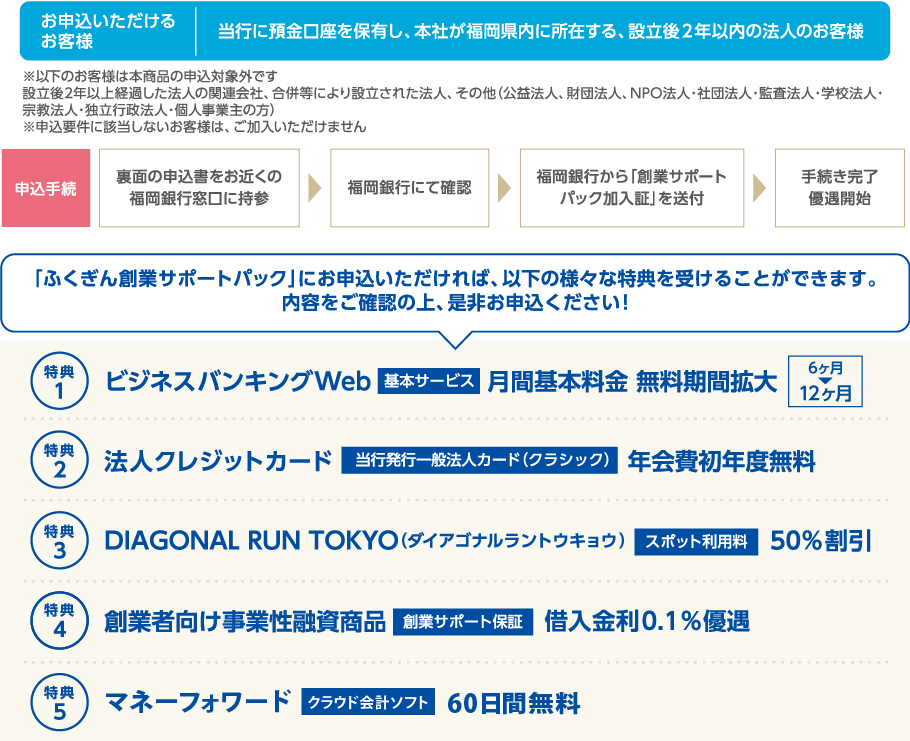 ふくぎん創業サポートパック