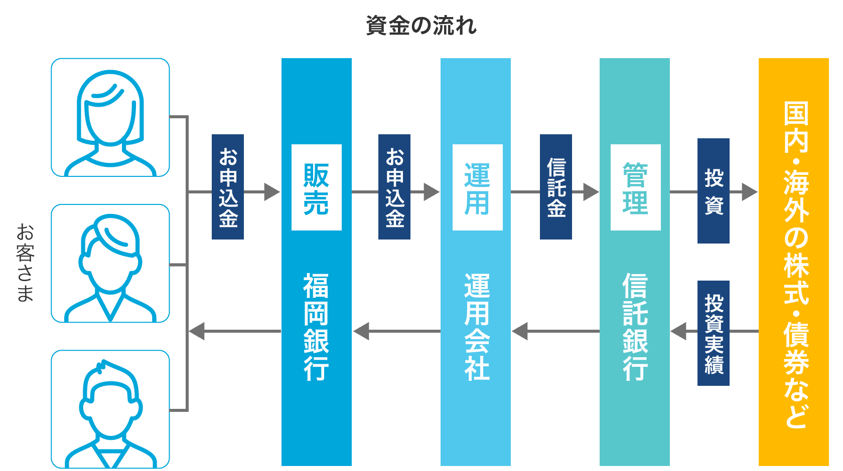 図：資金の流れ