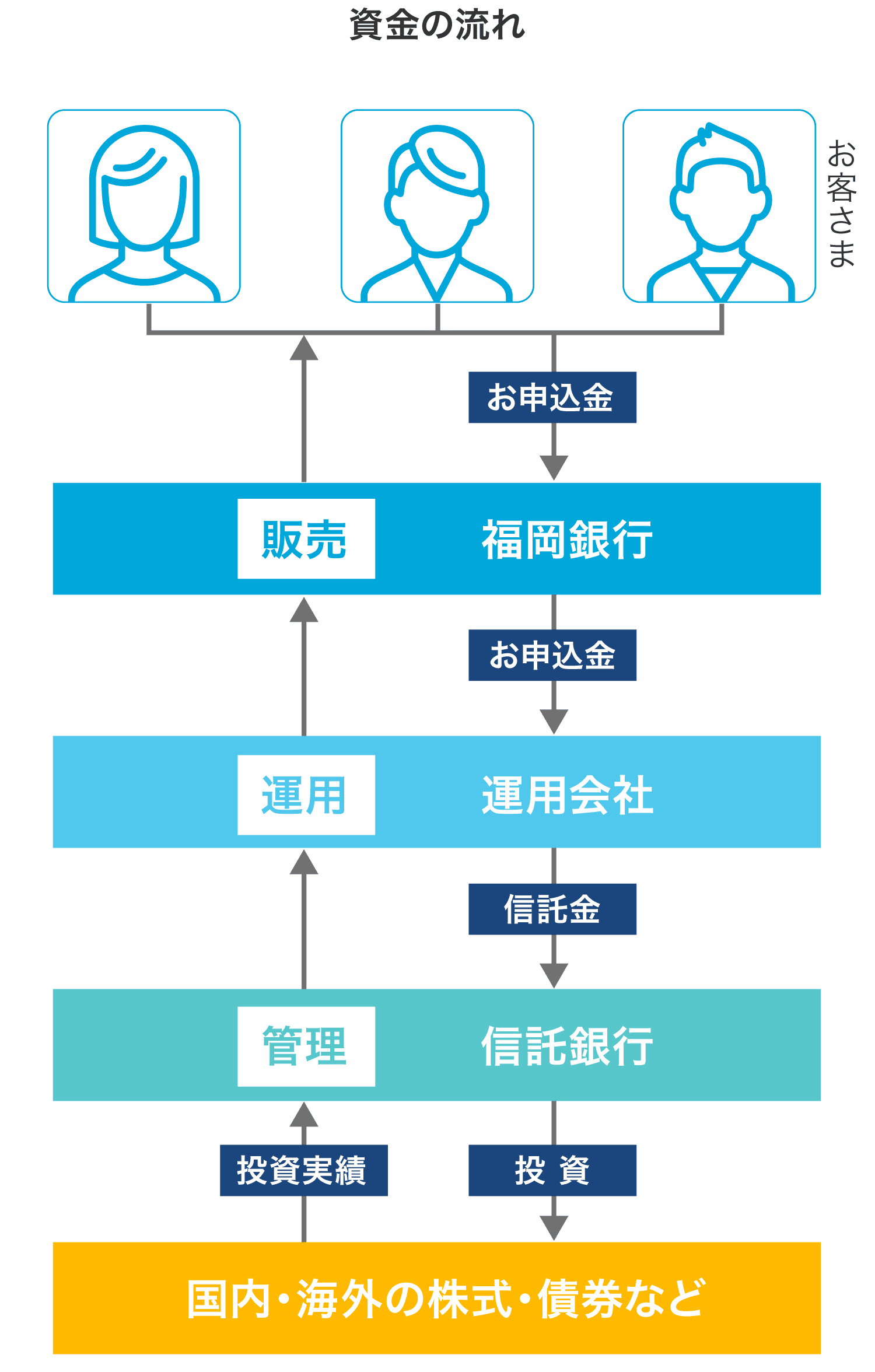 はじめての投資信託 | 福岡銀行
