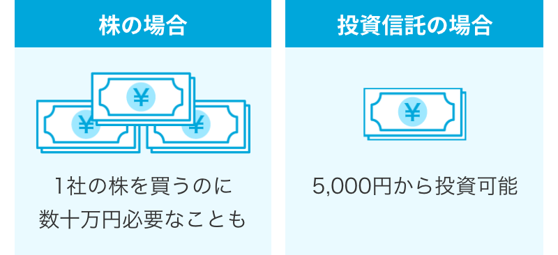 [株の場合]1社の株を買うのに数十万円必要なことも [投資信託の場合]5,000円から投資可能