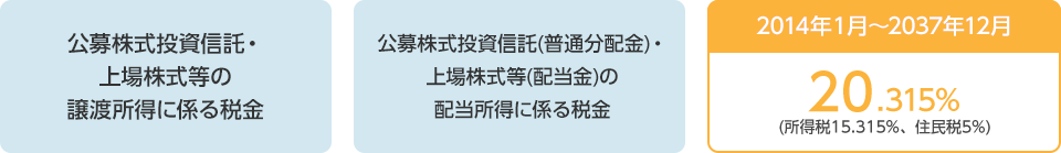 公募株式投資信託・上場株式等の譲渡所得に係る税金、公募株式投資信託（普通分配金）・上場株式等（配当金）の配当所得に係る税金。2014年1月?2037年12月 20.315%（所得税15.315%、住民税5%）