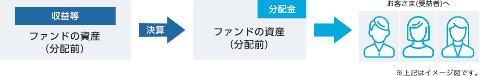 図：【収益等】ファンドの資産（分配前）→決算→【分配金】ファンドの資産（分配前）→お客さま（受益者）へ ※上記はイメージ図です。