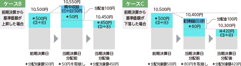 図：ケースB、ケースC説明図