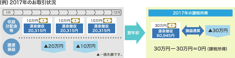 図：（例）2017年のお取引状況