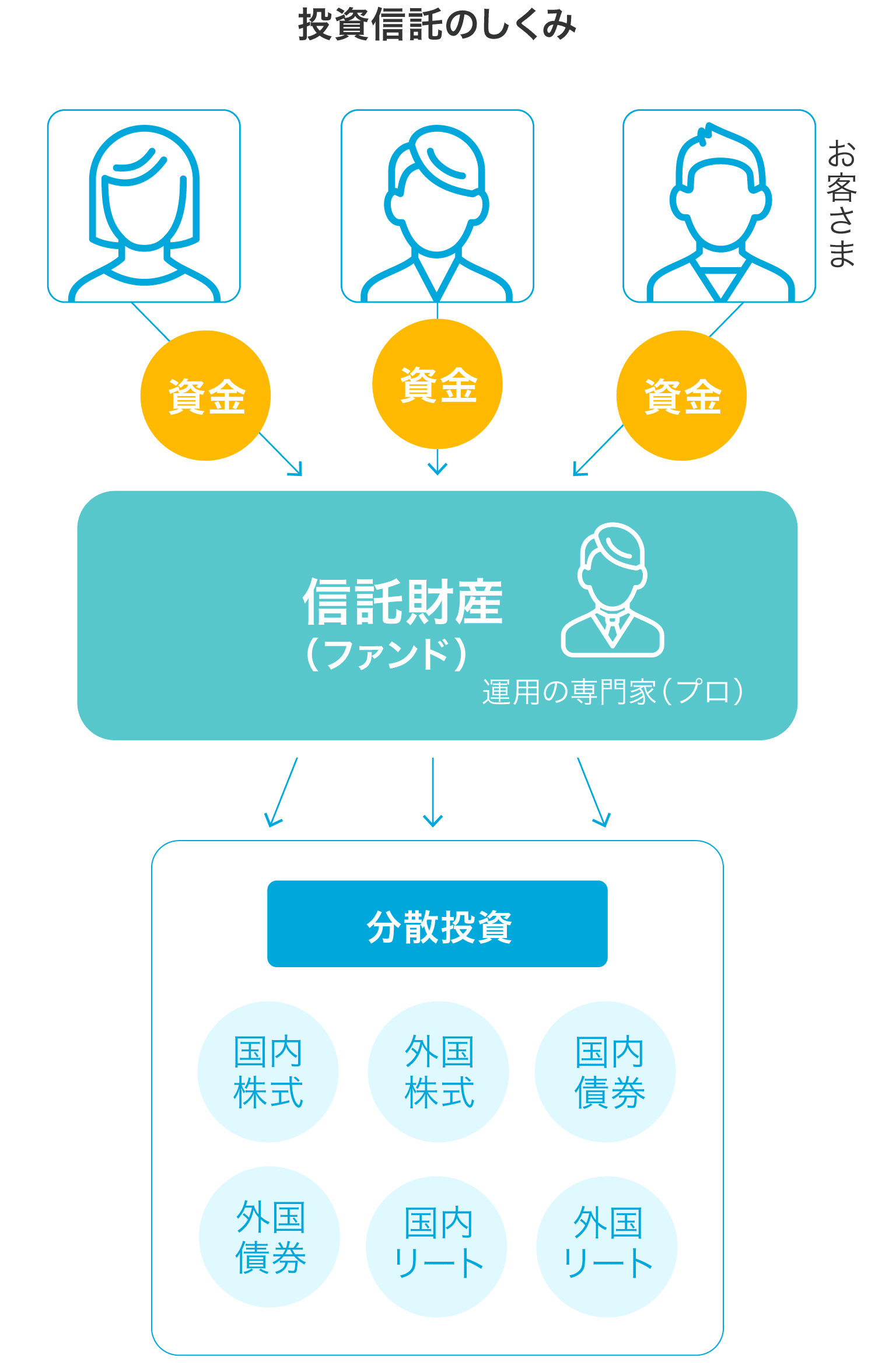 図：投資信託のしくみ