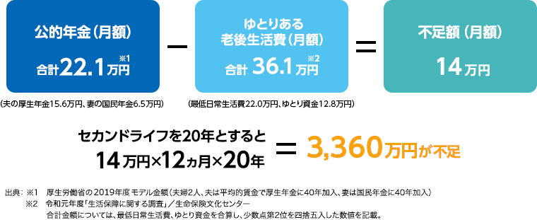 公的年金(月額)合計22.1万円 - ゆとりある老後生活費(月額)合計36.1万円 = 不足額(月額)14万円、セカンドライフを20年とすると14万円×12ヵ月×20年=3,360万円が不足