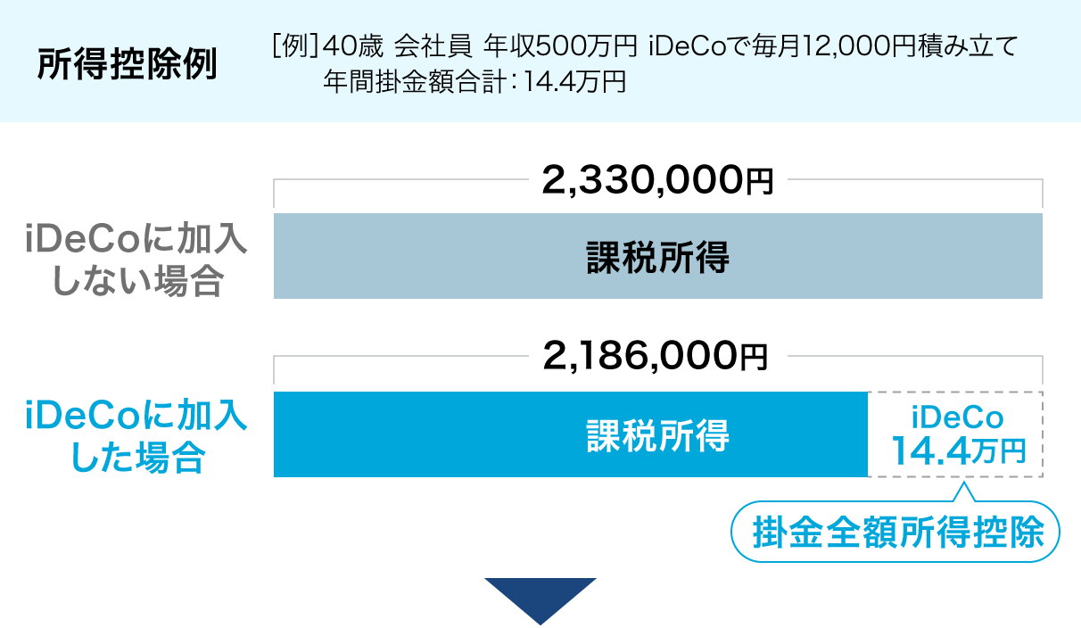 所得控除例 [例]40歳 会社員 年収500万円 iDeCoで毎月12,000円積み立て 年間掛金合計:14.4万円　iDeCoに加入しない場合＝2,330,000円が課税所得　iDeCoに加入した場合＝2,186,000円が課税所得、14.4万円が掛け金金額所得控除になる