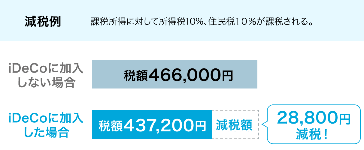 減税例 課税所得に対して所得税10%、住民税10%が課税される。　iDeCoに加入しない場合＝税額466,000円　iDeCoに加入した場合＝税額437,200円、28,800円減税！