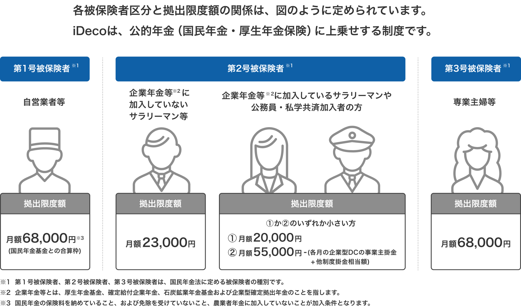 図：各被保険者区分と拠出限度額の関係