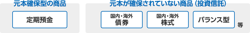 元本確保型の商品【定期預金】、元本が確保されていない商品（投資信託）【国内・海外債券】【国内・海外株式】【バランス型】等