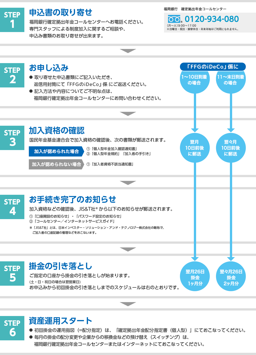 ①申込書の取り寄せ ②お申し込み ③加入資格の確認 ④お手続き完了のお知らせ ⑤掛金の引き落とし ⑥資産運用スタート