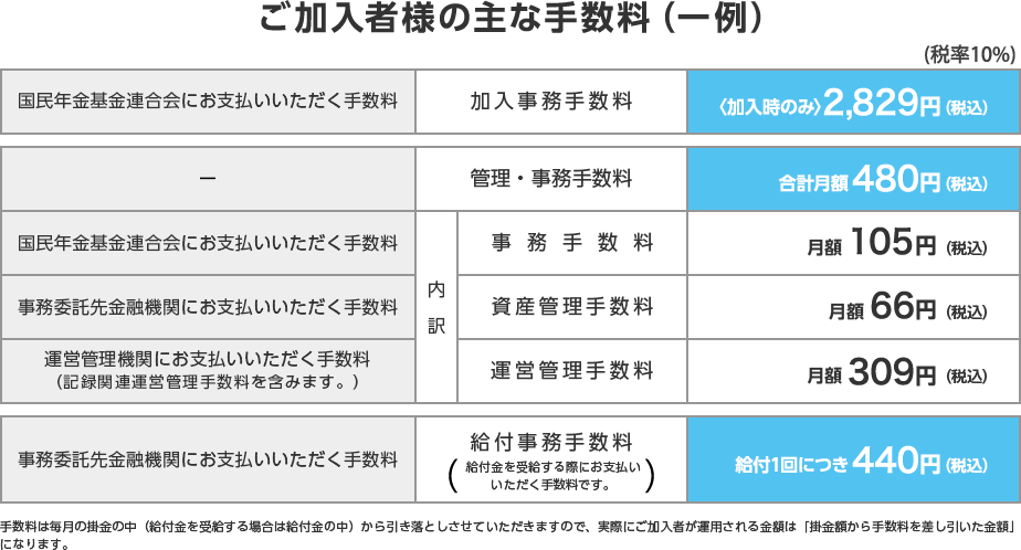 図：ご加入者の主な手数料（一例）