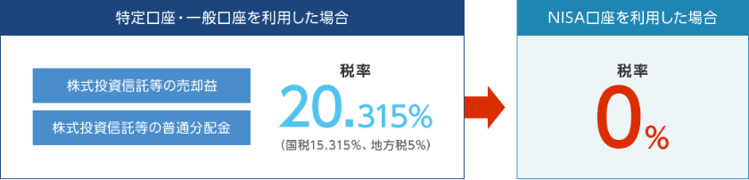 図：特定口座・一般口座を利用した場合：税率20.315%、NISA口座を利用した場合：非課税