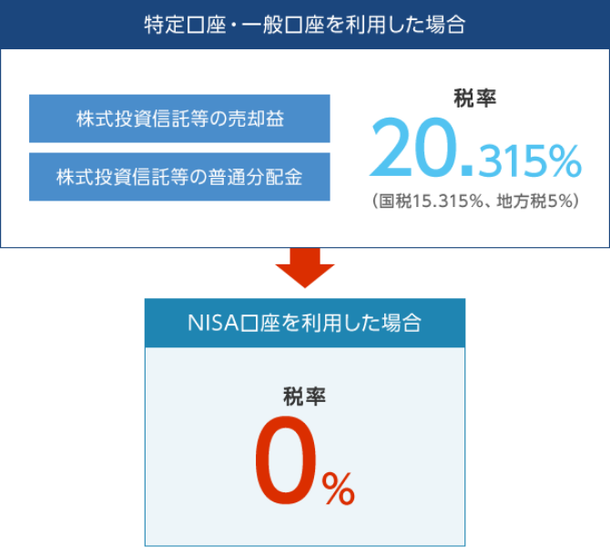 図：特定口座・一般口座を利用した場合：税率20.315%、NISA口座を利用した場合：非課税