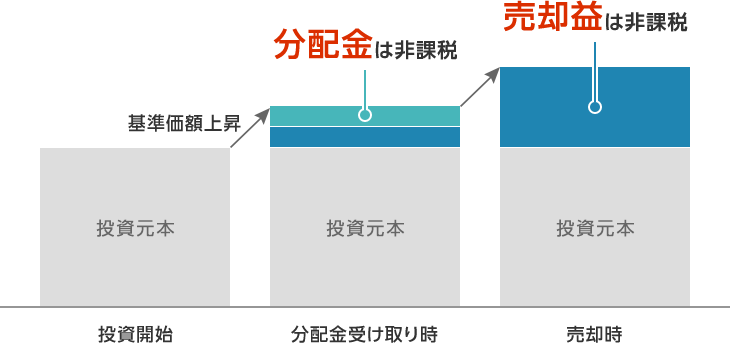 図:基準価格上昇時、分配金受け取り時の分配金は非課税、売却時の売却益は非課税