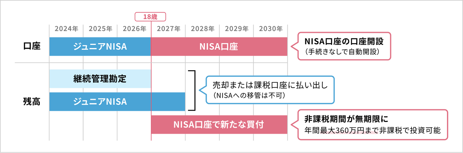 2008年生まれ（2026年に18歳を迎える）のケースの図