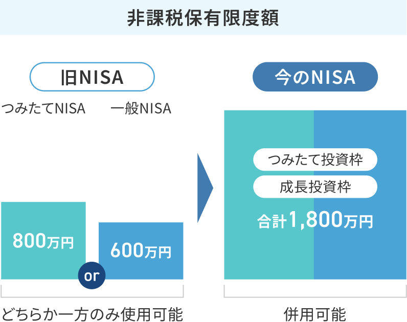 旧NISAと今のNISAの非課税保有限度額を比較した図：旧NISA つみたてNISA800万円or一般NISA 600万円 どちらか一方のみ使用可能→今のNISA つみたて投資枠 成長投資枠 合計1,800万円 併用可能