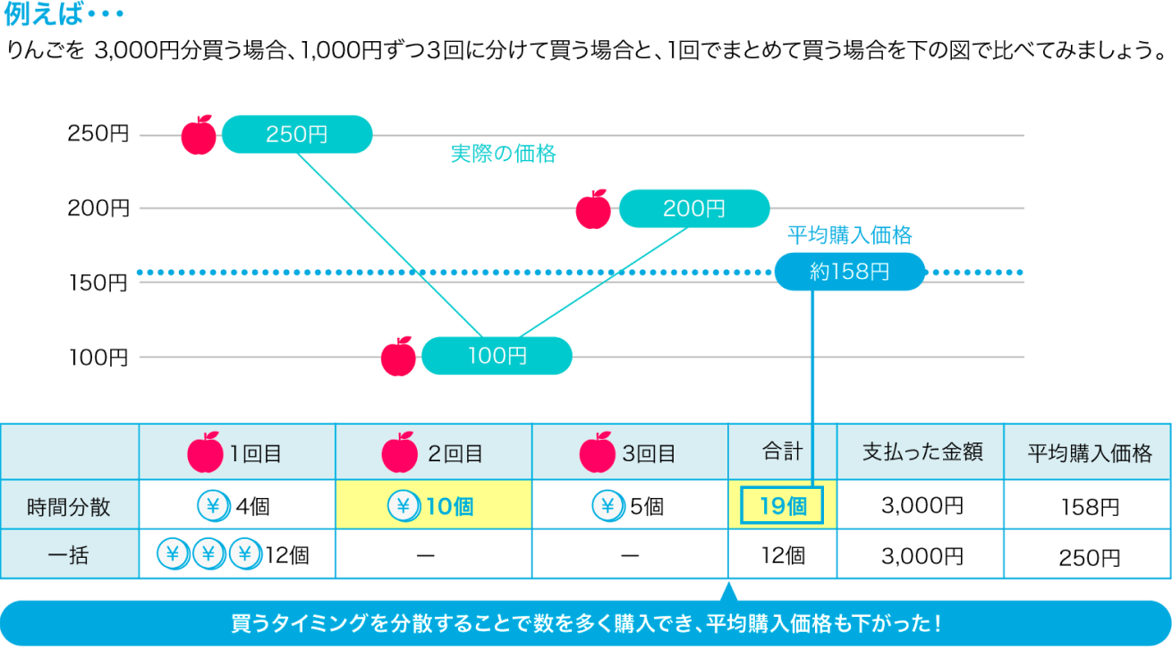 例えば…りんごを3,000円分買う場合、1,000円ずつ3回に分けて買う場合と、1回でまとめて買う場合をしたの図で比べて見ましょう。3回に分けて買う場合と1回でまとめて買う場合の図。3回に分けて買う場合、合計19個購入し、平均購入価格は158円、1回でまとめて買う場合合計12個購入し、平均購入価格は250円 買うタイミングを分散することで数を多く購入でき、平均購入価格も下がった！