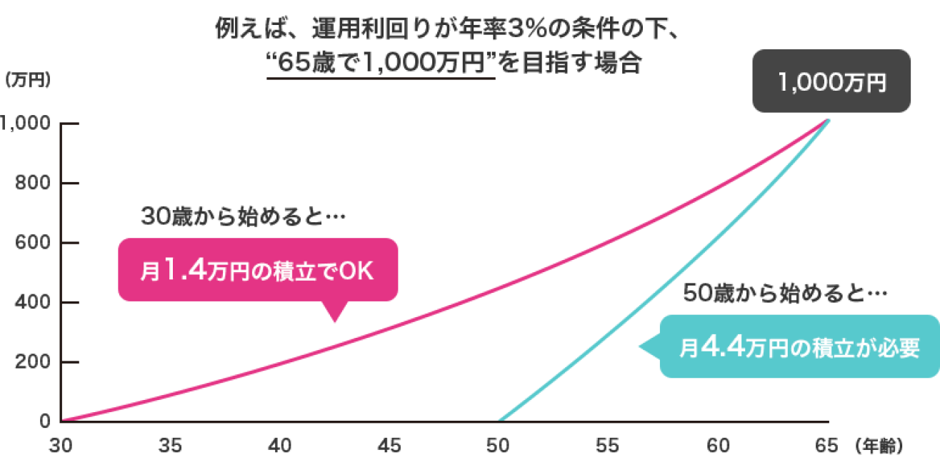 グラフ：例えば、運用利回りが年率3%の条件の下、65歳で1,000万円を目指す場合 30歳から始めると…月1.4万円の積立でOK 50歳から始めると…月4.4万円の積立が必要