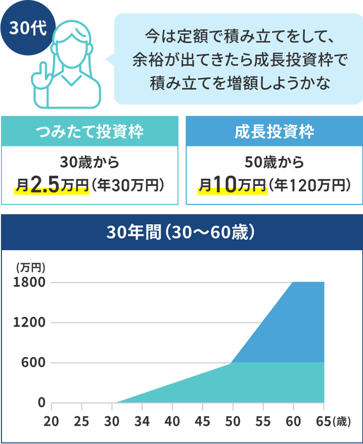 30代「今は定額で積立をして、余裕が出てきたら成長投資枠で積み立てを増額しようかな」と話す人物のイラスト つみたて投資枠 30歳から月2.5万円（年30万円） 成長投資枠 50歳から月10万円（年120万円） 30年間（30〜60歳）年齢・積立額の推移を表すグラフ