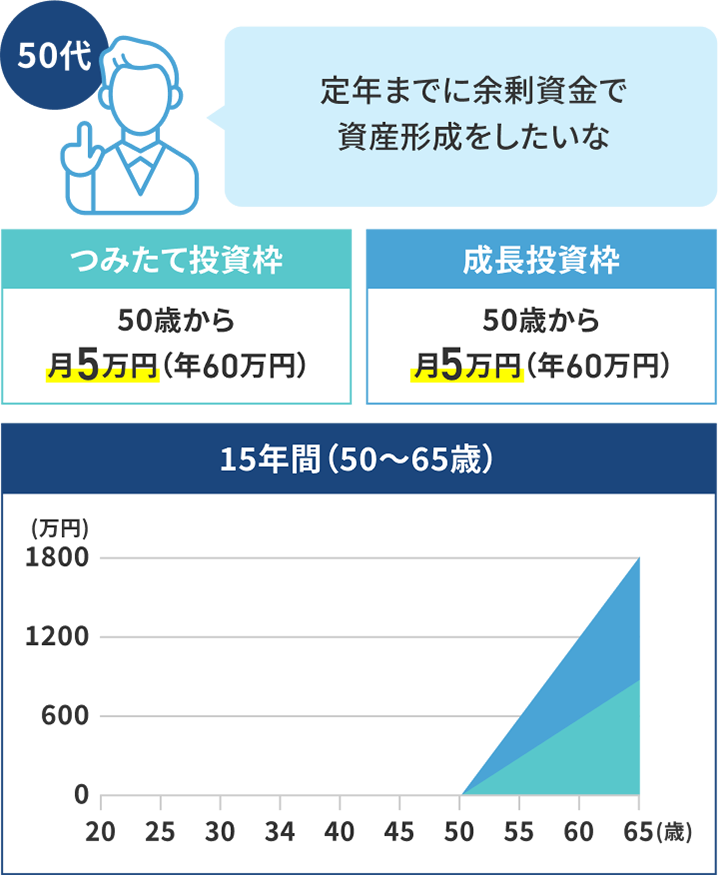 50代「定年までに余剰資金で資産形成をしたいな」と話す人物のイラスト つみたて投資枠 50歳から月5万円（年60万円） 成長投資枠 50歳から月5万円（年60万円） 15年間（50〜65歳）年齢・積立額の推移を表すグラフ