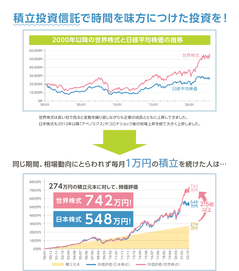 積立投資信託で時間を味方につけた投資を！