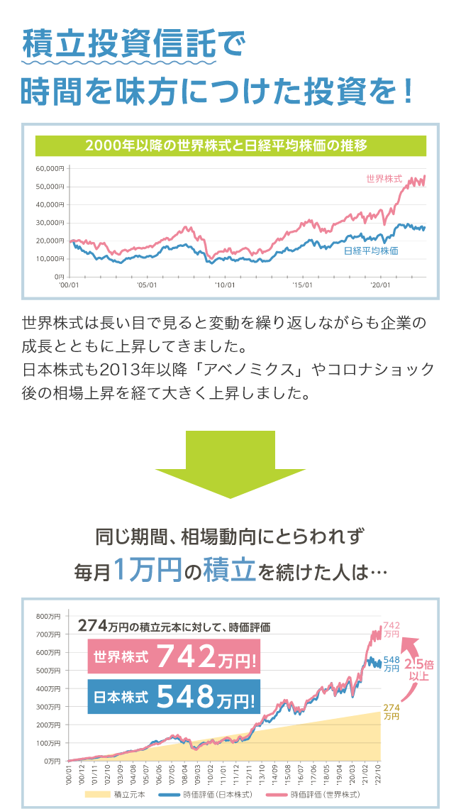 積立投資信託で時間を味方につけた投資を！