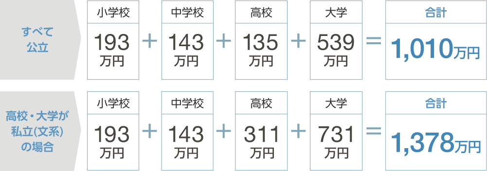 すべて公立 小学校193万円 中学校143万円 高校135万円 大学539万円 合計1,010万円 高校・大学が私立(文系)の場合 小学校193万円 中学校143万円 高校311万円 大学731万円 合計1,378万円