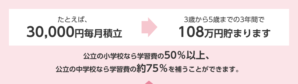 たとえば、30,000円毎月積立 → 3歳から5歳までの3年間で108万円貯まります 公立の小学校なら学習費の50%以上、公立の中学校なら学習費の約75%を補うことができます。