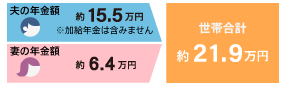 民間サラリーマン世帯［老齢厚生年金］の世帯合計は約21.9万円