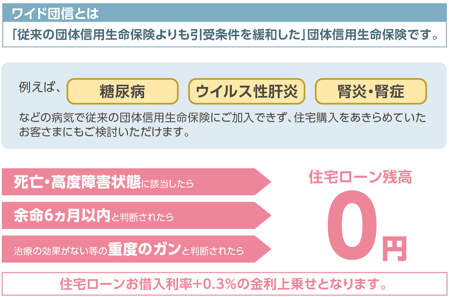 がんで所定の支払事由に該当したら、住宅ローン残高が0円
