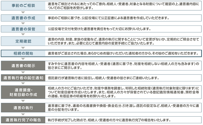 遺言信託の流れ