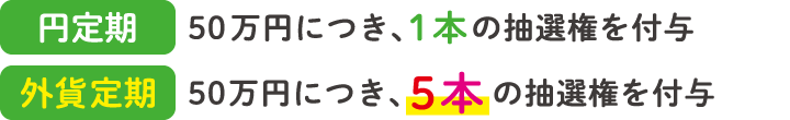 円定期50万円につき、1本の抽選権を付与・外貨定期50万円につき、5本の抽選権を付与