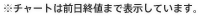 ※チャートは前日終値まで表示しています。
