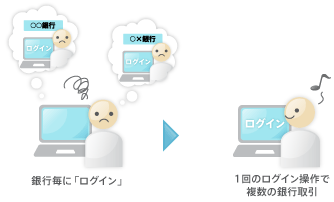 1回のログイン操作で複数の銀行取引イメージ