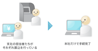 振込手数料が安くなり経費を削減イメージ