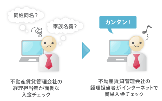 振込専用口座番号での管理で、入金の消込み作業を効率化イメージ1