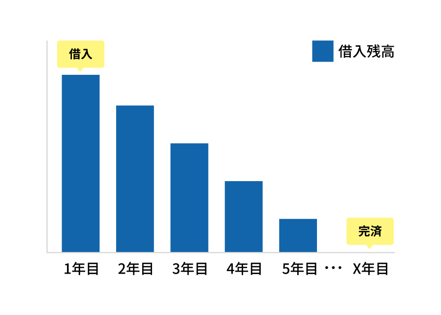 借入残高のグラフ