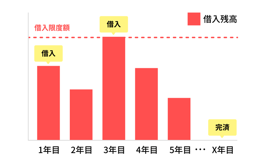 借入残高のグラフ