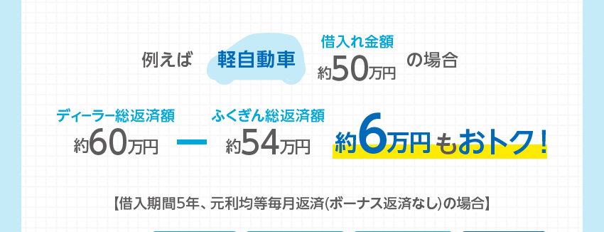 例えば軽自動車借入れ金額約50万円の場合 ディーラー総返済額約60万円 - ふくぎん総返済額約54万円 約6万円もおトク！ 【借入期間5年、元利均等毎月返済(ボーナス返済なし)の場合】
