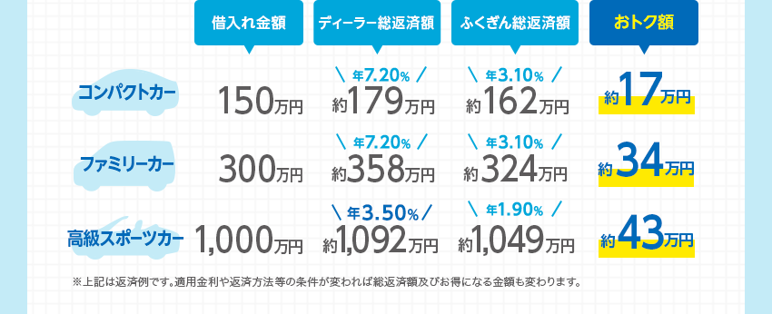 （コンパクトカー）借入れ金額150万円 ディーラー総返済額約179万円 ふくぎん総返済額約161万円 おトク額約18万円（ファミリーカー）借入れ金額300万円 ディーラー総返済額約358万円 ふくぎん総返済額約318万円 おトク額 約40万円（高級スポーツカー）借入れ金額1,000万円 ディーラー総返済額約1,092万円 ふくぎん総返済額約1,043万円 おトク額約49万円 ※上記は返済例です。適用金利や返済方法等の条件が変われば総返済額及びお得になる金額も変わります。